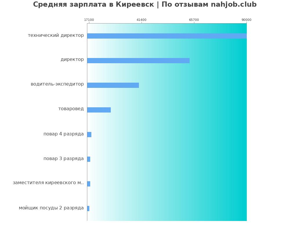 Средний уровень зарплаты в Киреевске