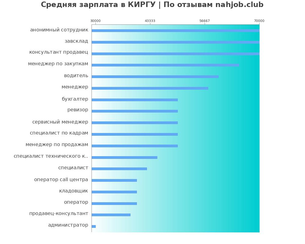 Средний уровень зарплаты в КИРГУ Средний уровень зарплаты в КИРГУ