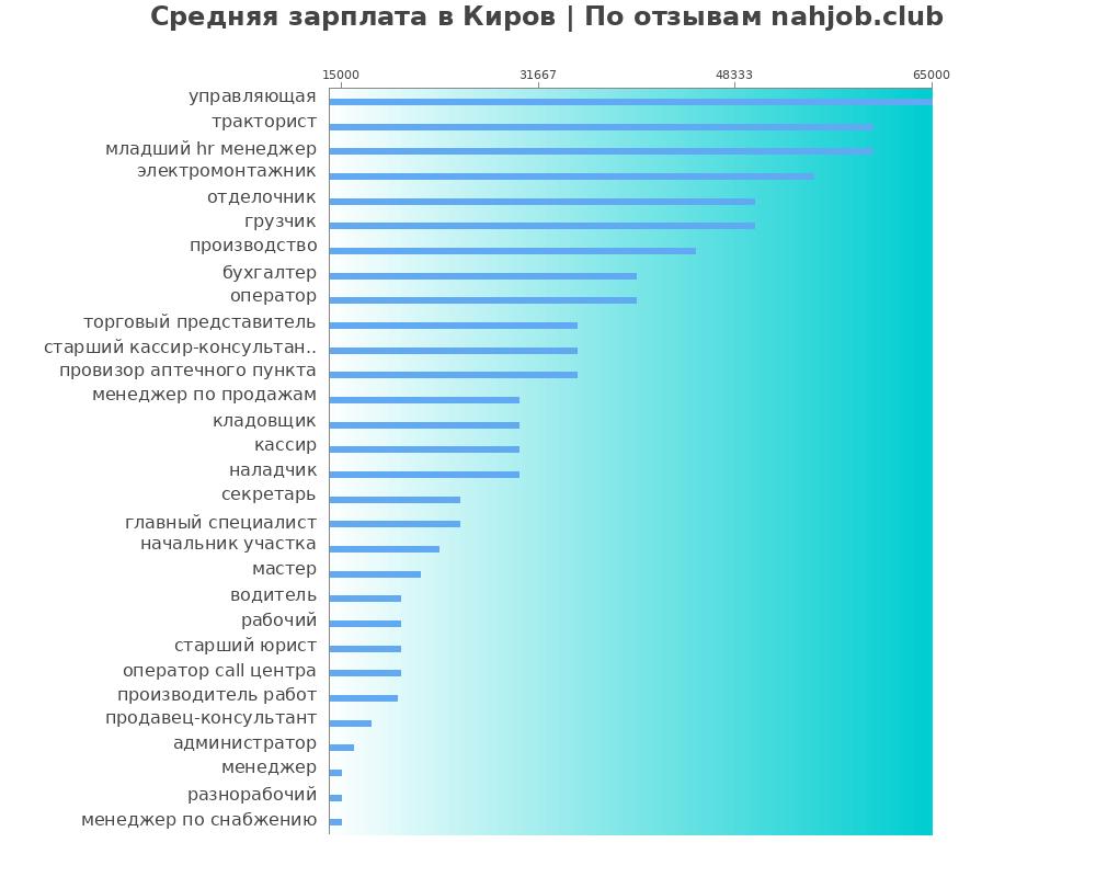 Средний уровень зарплаты в Кирове