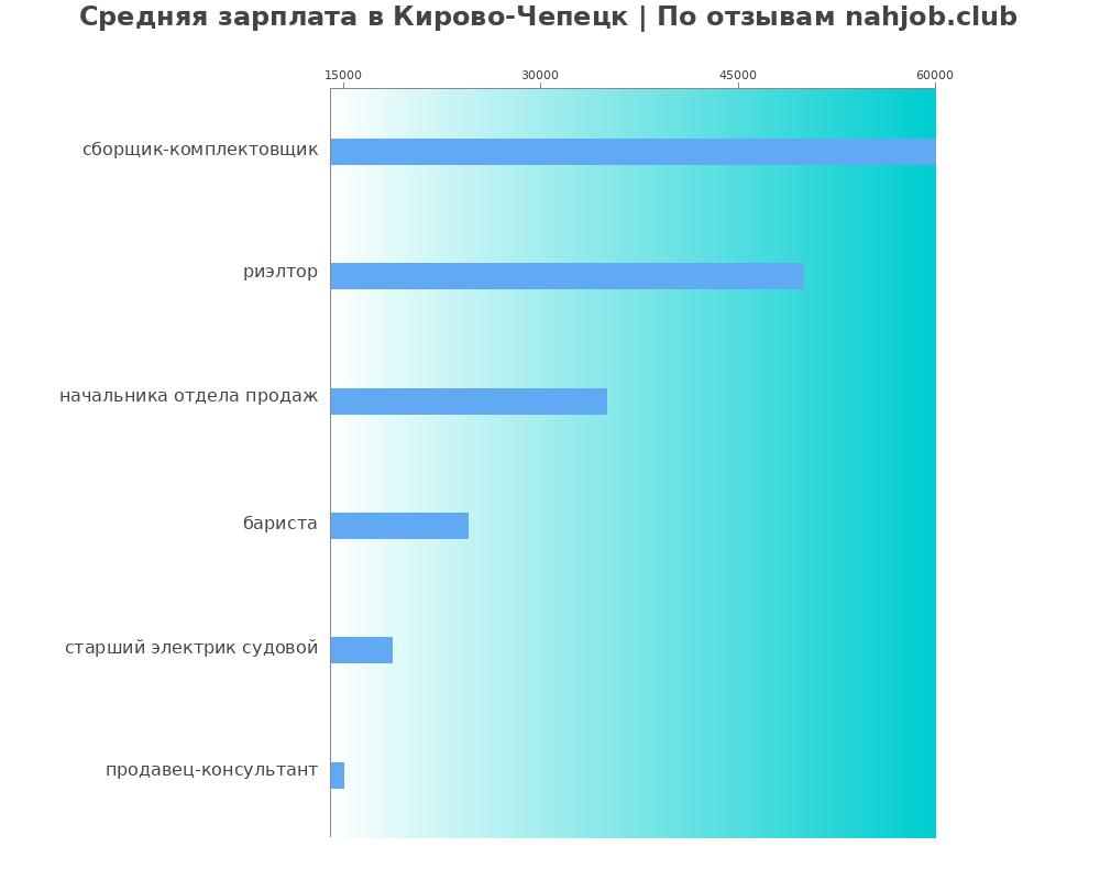 Средний уровень зарплаты в Кирово-чепецке