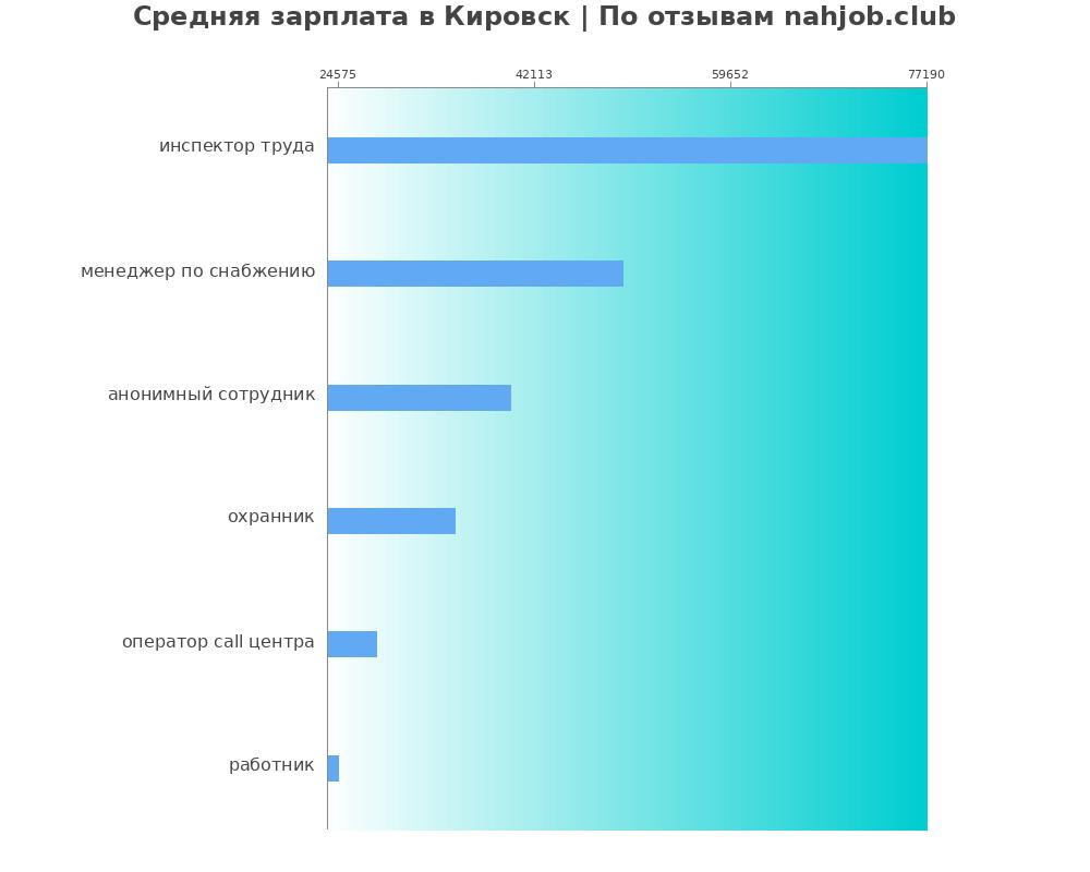 Средний уровень зарплаты в Кировске