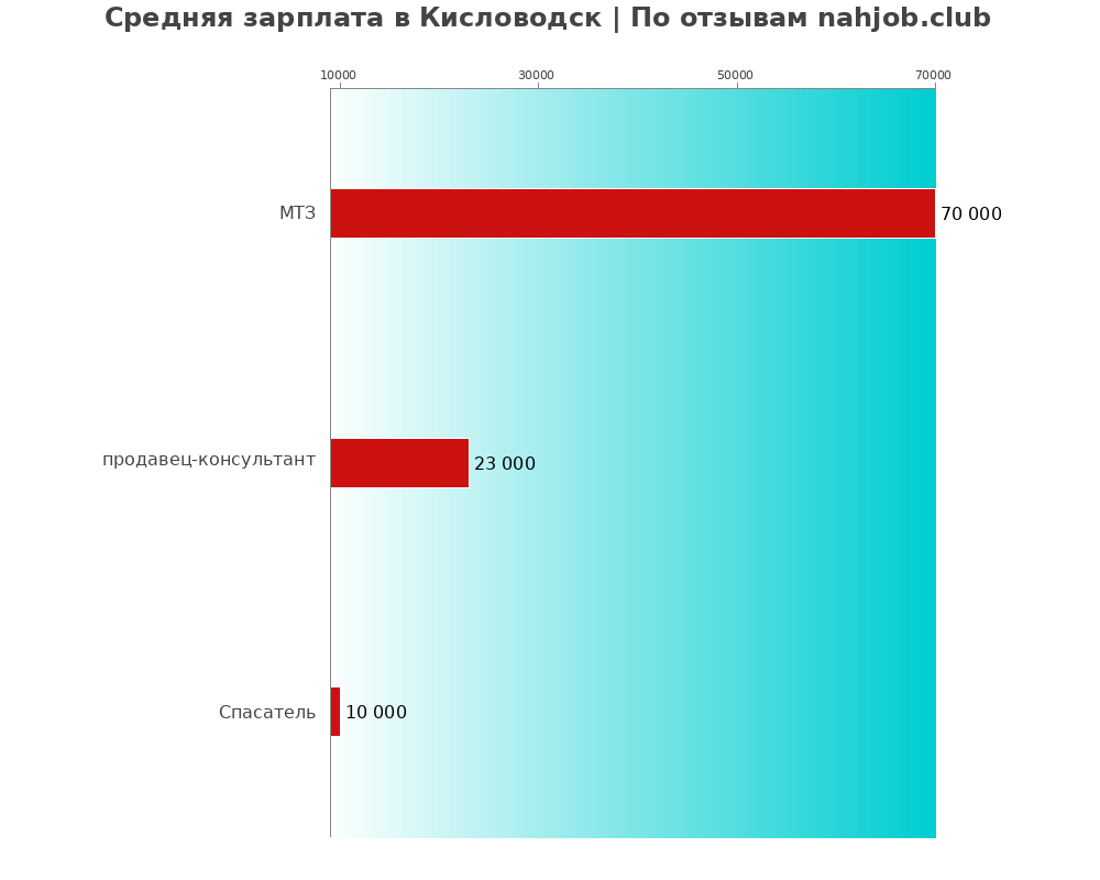 Средний уровень зарплаты в Кисловодске