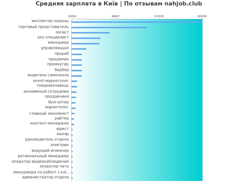 Средний уровень зарплаты в Київ