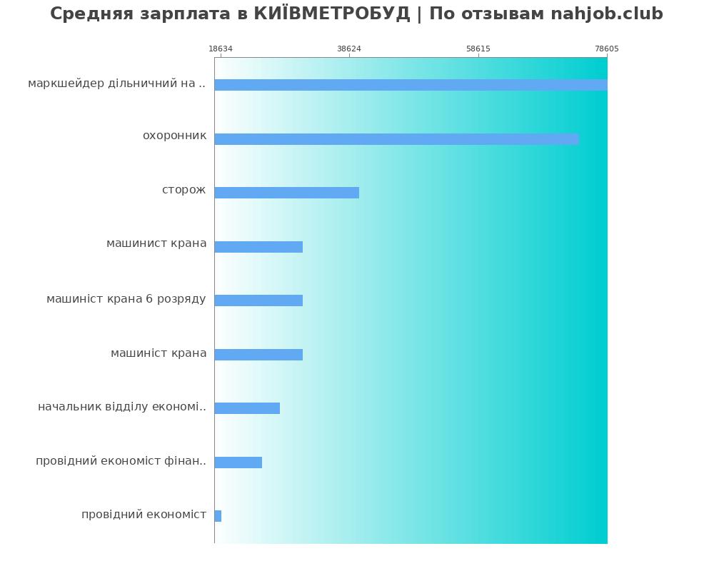Средний уровень зарплаты в КИЇВМЕТРОБУД