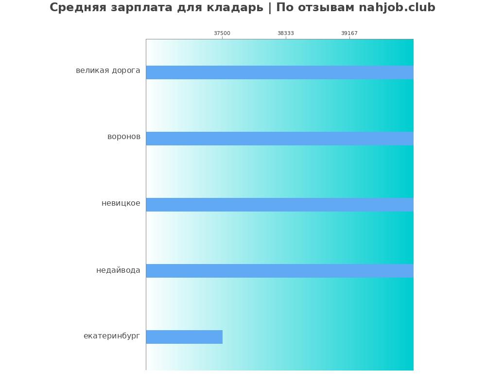 Средний уровень зарплаты в кладаре