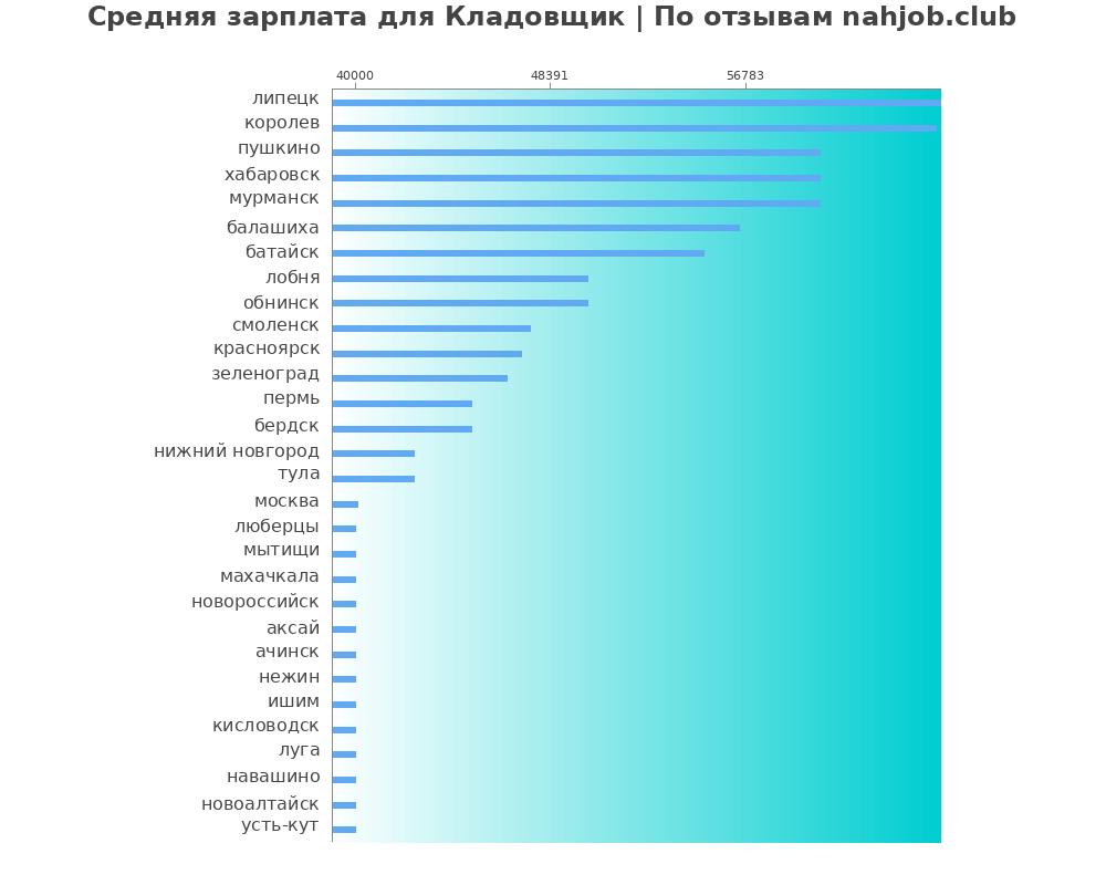 Средний уровень зарплаты в кладовщике