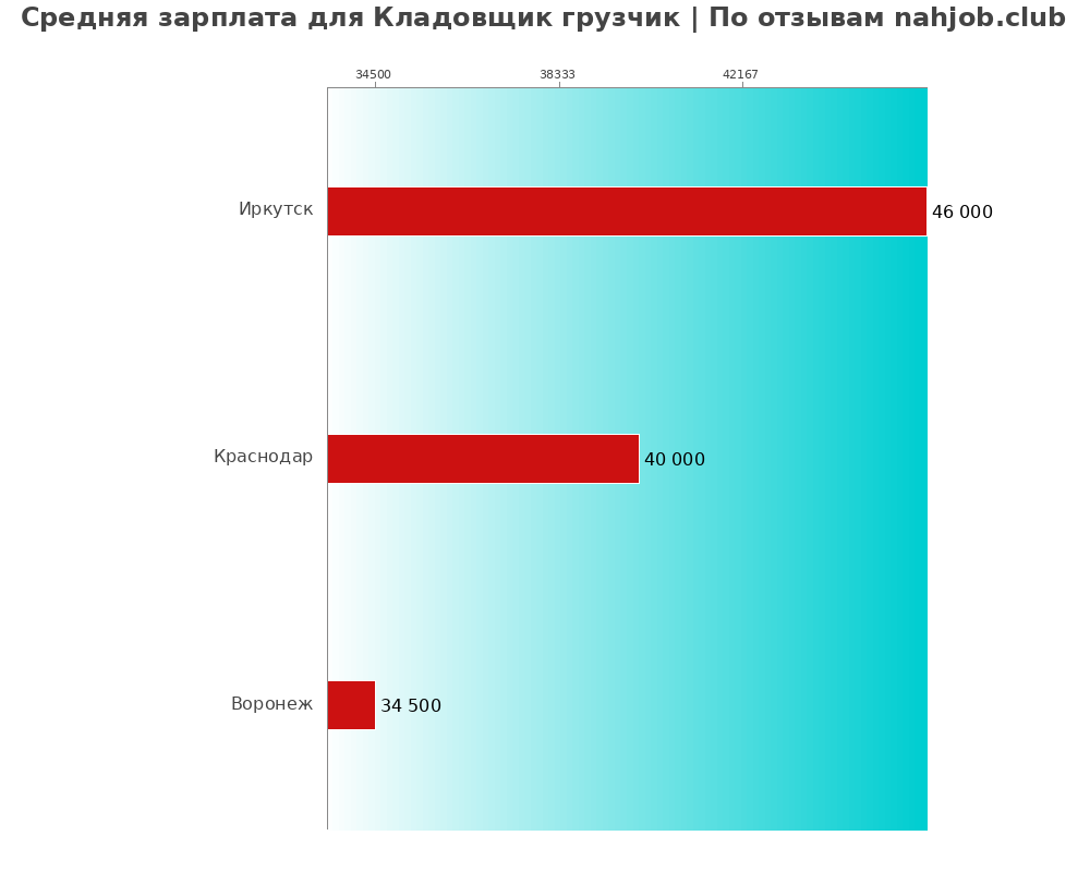 Средний уровень зарплаты в кладовщике грузчике