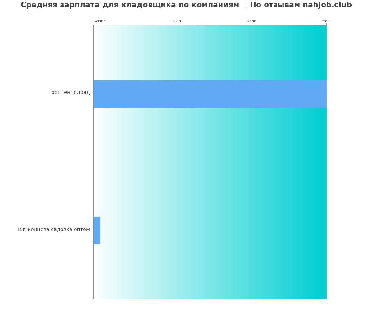 Средний уровень зарплаты для кладовщике - по компаниям