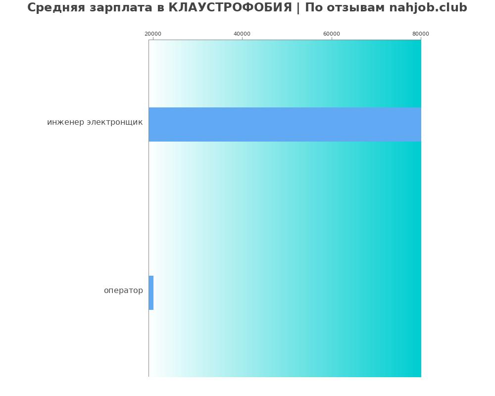 Средний уровень зарплаты в КЛАУСТРОФОБИЯ Средний уровень зарплаты в КЛАУСТРОФОБИЯ