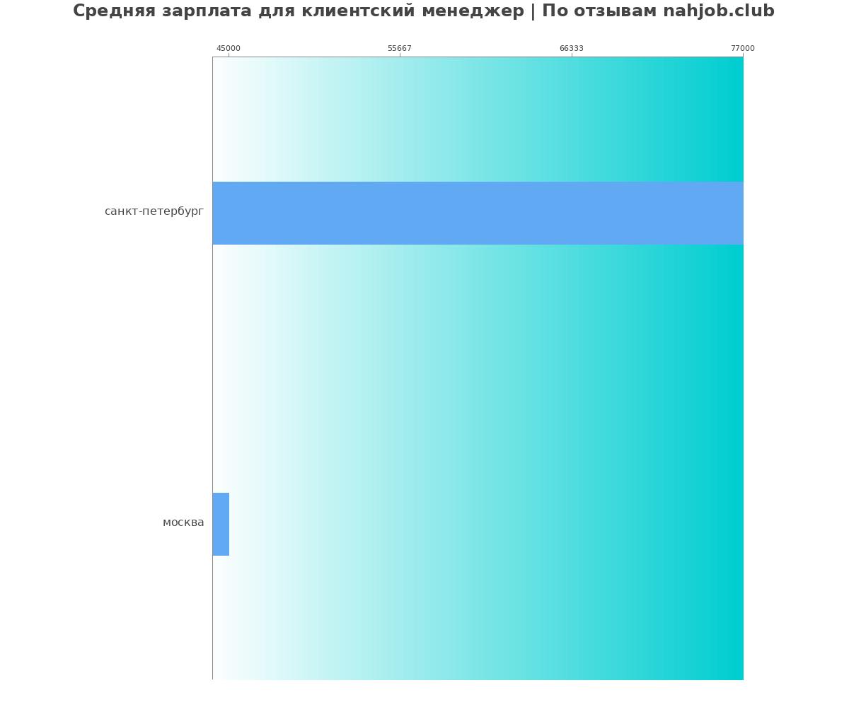 Средний уровень зарплаты в клиентском менеджере