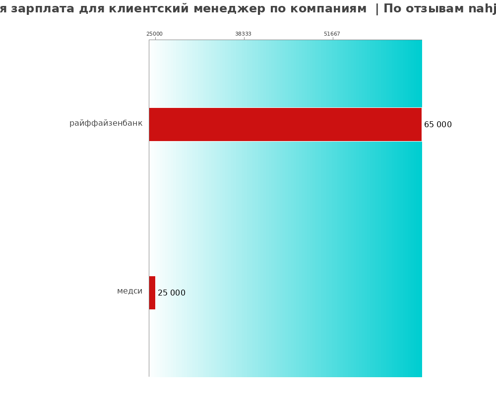 Средний уровень зарплаты для клиентском менеджере - по компаниям