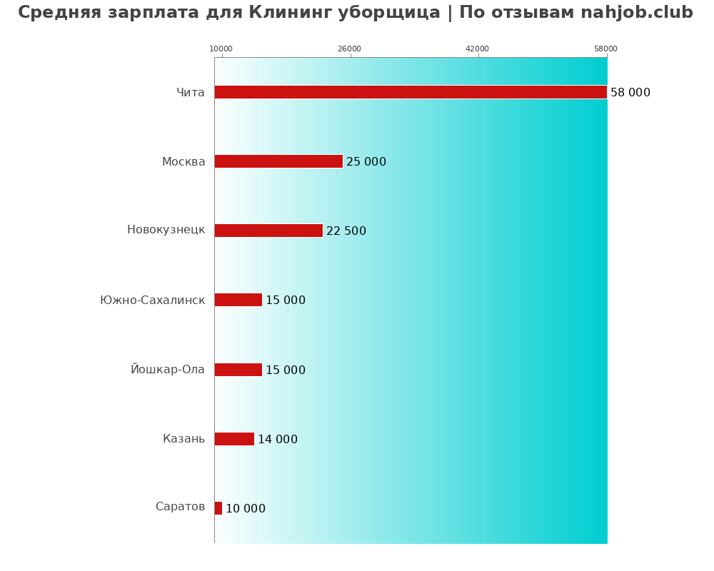 Средний уровень зарплаты в клининг уборщице