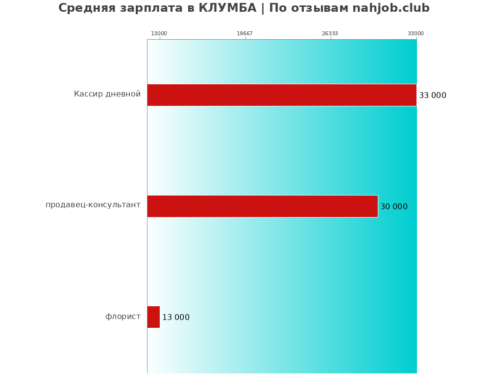 Средний уровень зарплаты в КЛУМБА