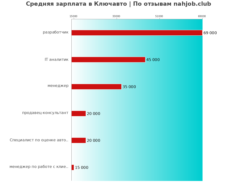 Средний уровень зарплаты в Ключавто