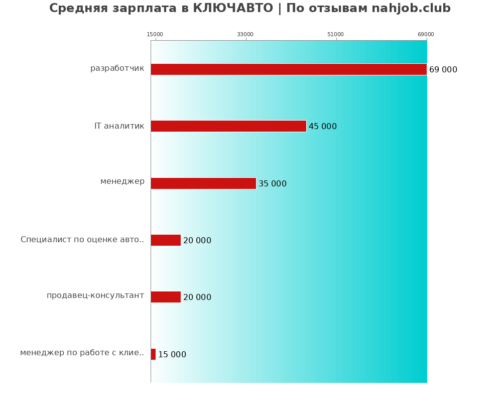 Средний уровень зарплаты в КЛЮЧАВТО