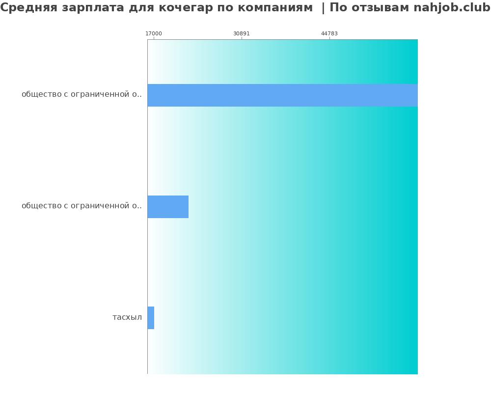 Средний уровень зарплаты для кочегаре - по компаниям