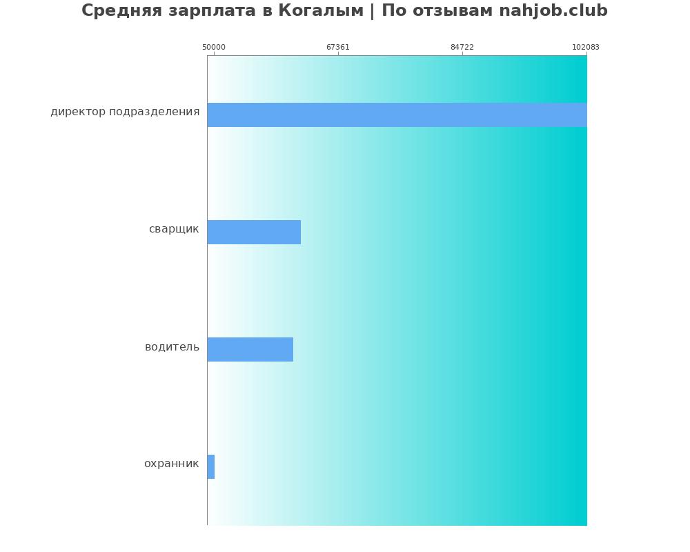 Средний уровень зарплаты в Когалыме
