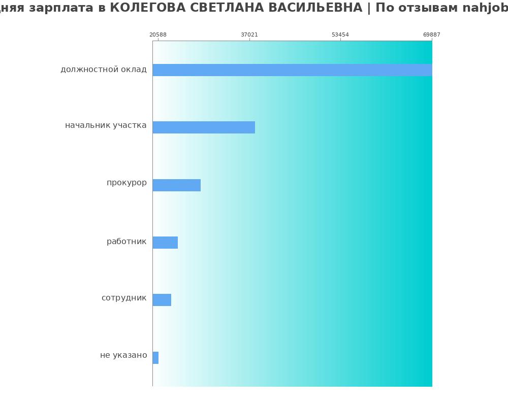 Средний уровень зарплаты в КОЛЕГОВА СВЕТЛАНА ВАСИЛЬЕВНА Средний уровень зарплаты в КОЛЕГОВА СВЕТЛАНА ВАСИЛЬЕВНА