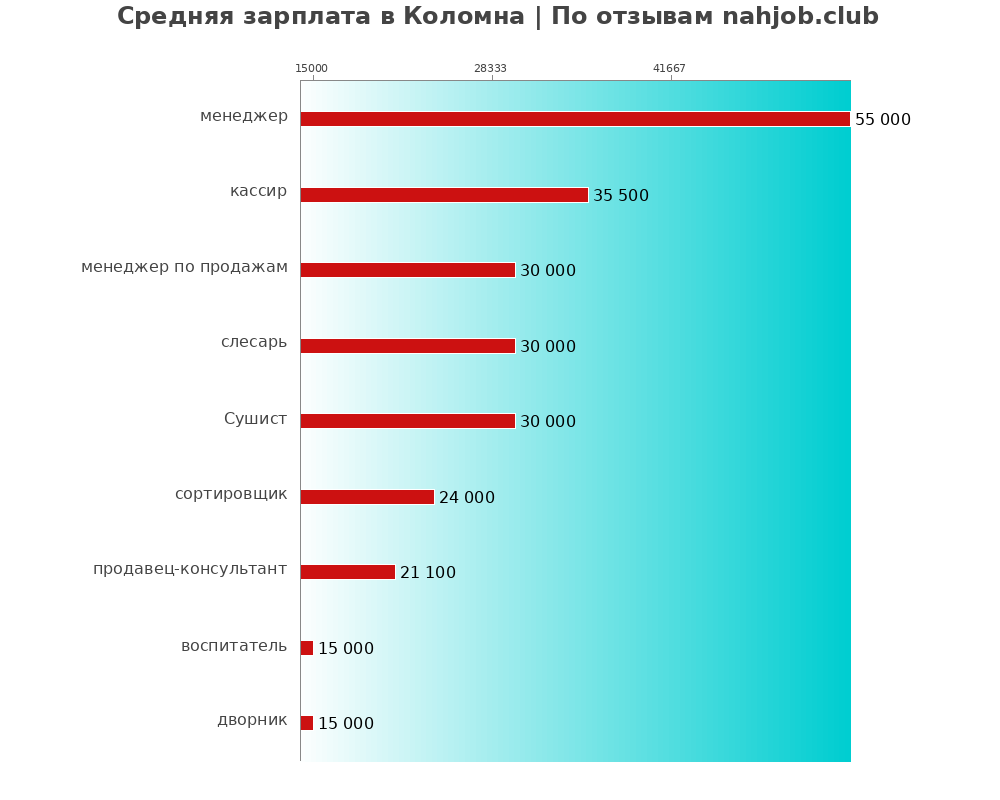 Средний уровень зарплаты в Коломне