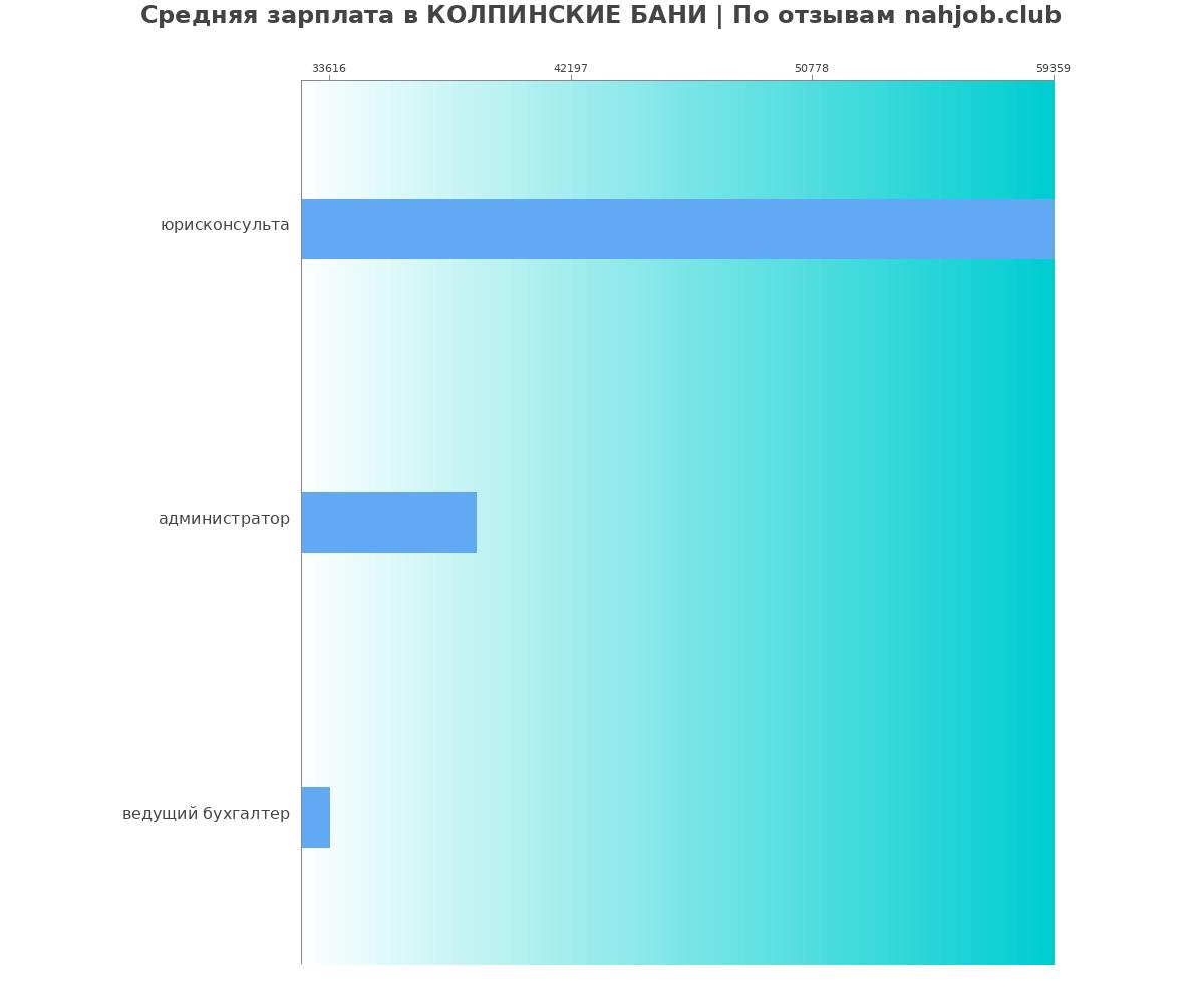 График и распределение зарплат в КОЛПИНСКИЕ БАНИ