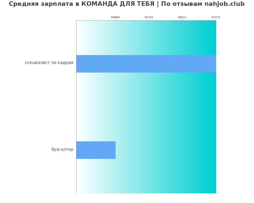 Средний уровень зарплаты в КОМАНДА ДЛЯ ТЕБЯ