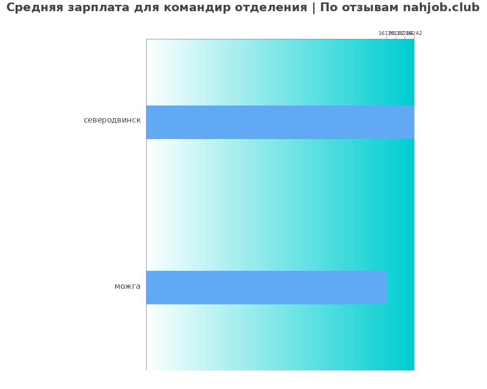 Средний уровень зарплаты в командире отделения