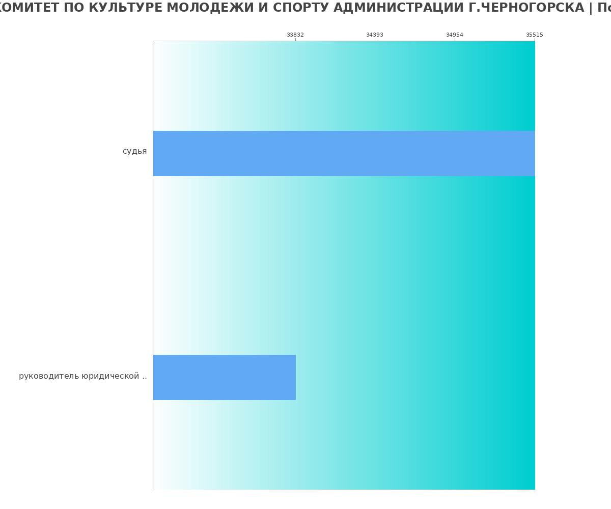 Какая зарплата в КОМИТЕТ ПО КУЛЬТУРЕ МОЛОДЕЖИ И СПОРТУ АДМИНИСТРАЦИИ Г.ЧЕРНОГОРСКА