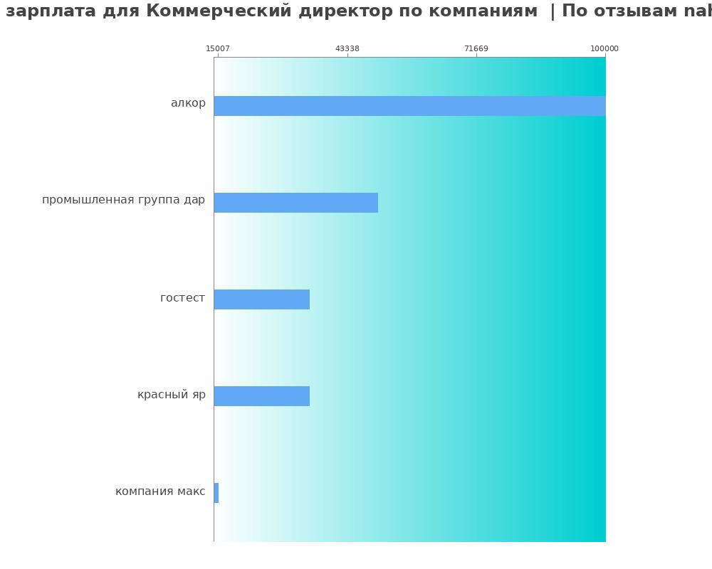 Средний уровень зарплаты для коммерческом директоре - по компания Средний уровень зарплаты для коммерческом директоре - по компаниям