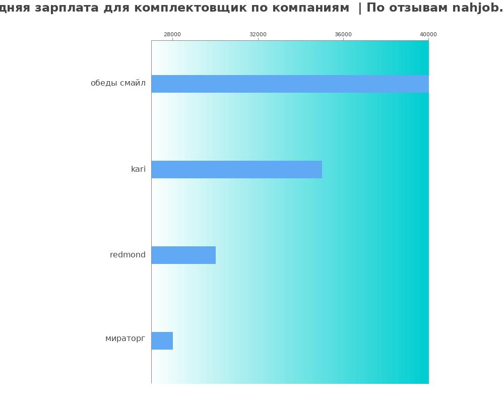 Средний уровень зарплаты для комплектовщике - по компания Средний уровень зарплаты для комплектовщике - по компаниям