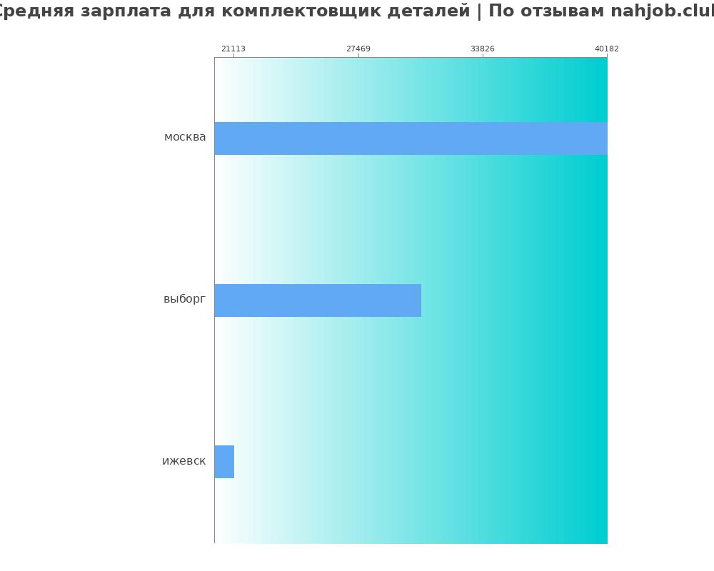 Средний уровень зарплаты в комплектовщике деталях