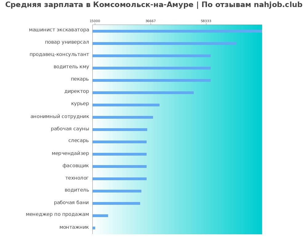 Средний уровень зарплаты в Комсомольске-на-амуре
