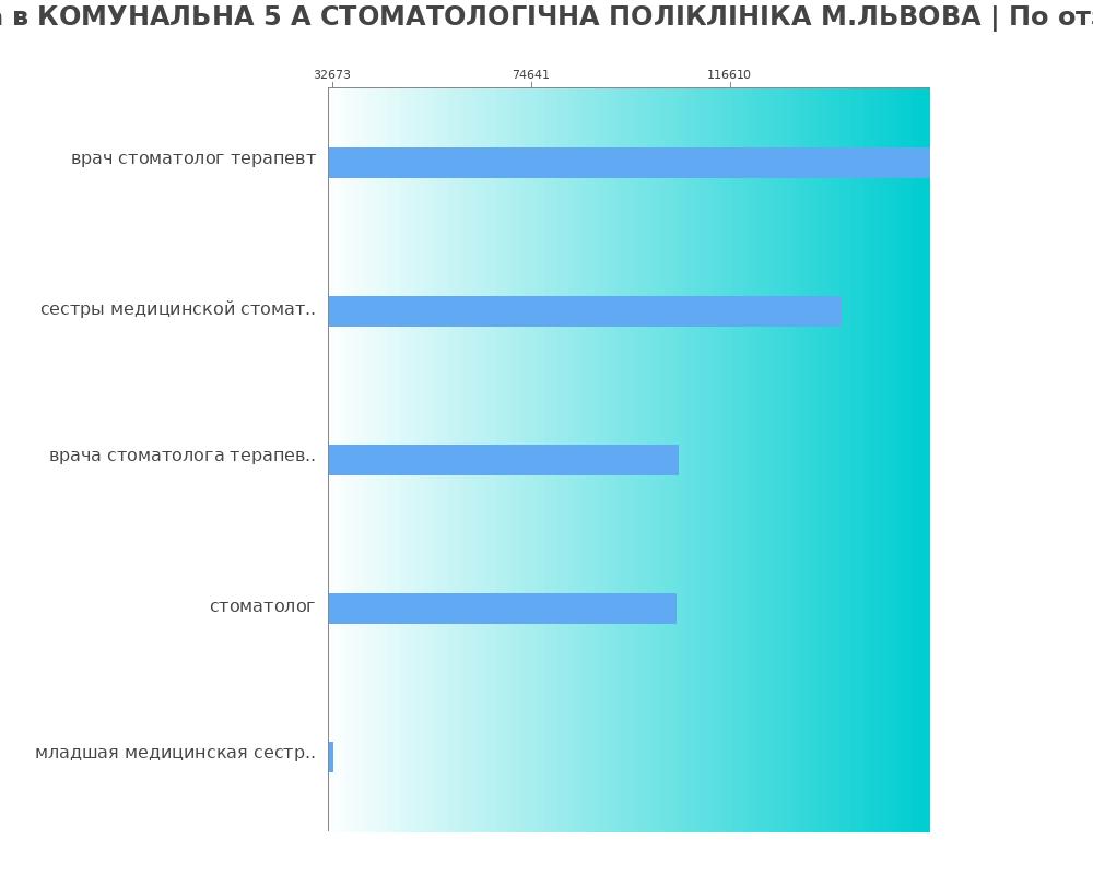 Средний уровень зарплаты в КОМУНАЛЬНА 5 А СТОМАТОЛОГІЧНА ПОЛІКЛІНІКА М.ЛЬВОВА