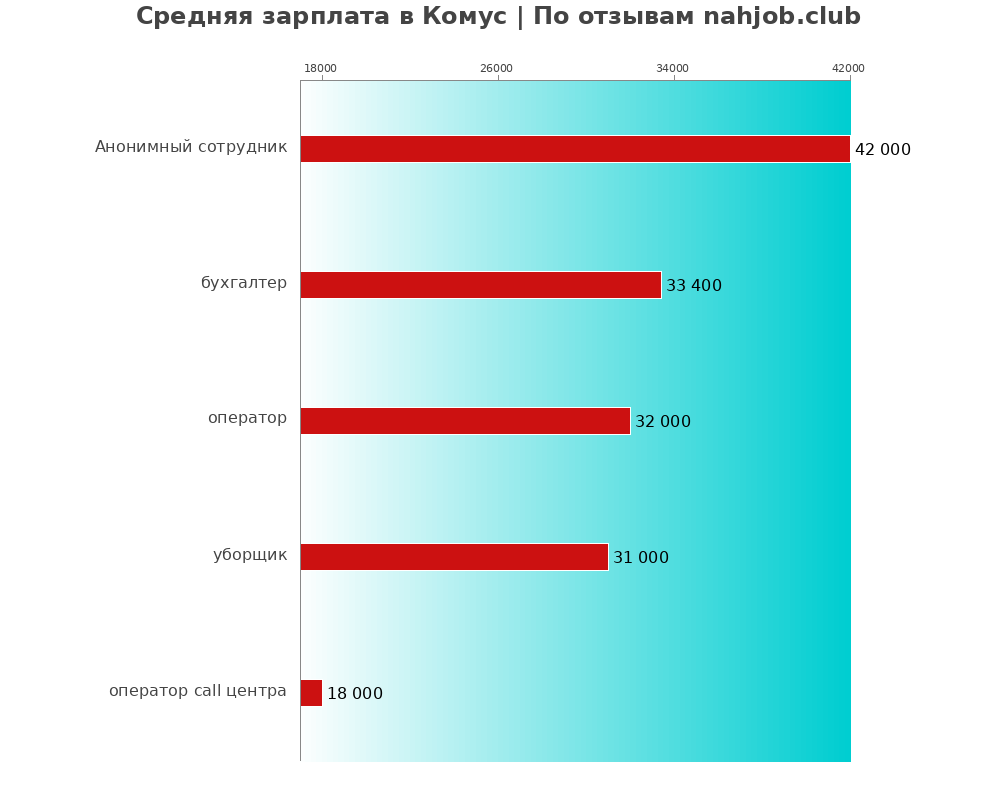 Средний уровень зарплаты в Комус