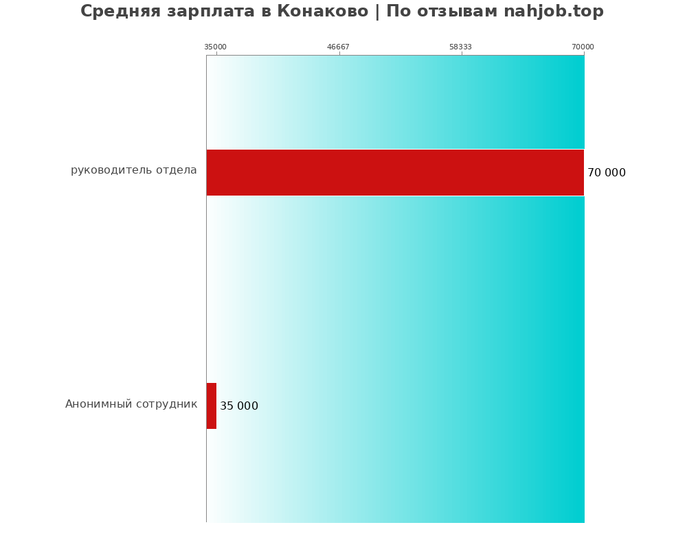 Средний уровень зарплаты в Конаково