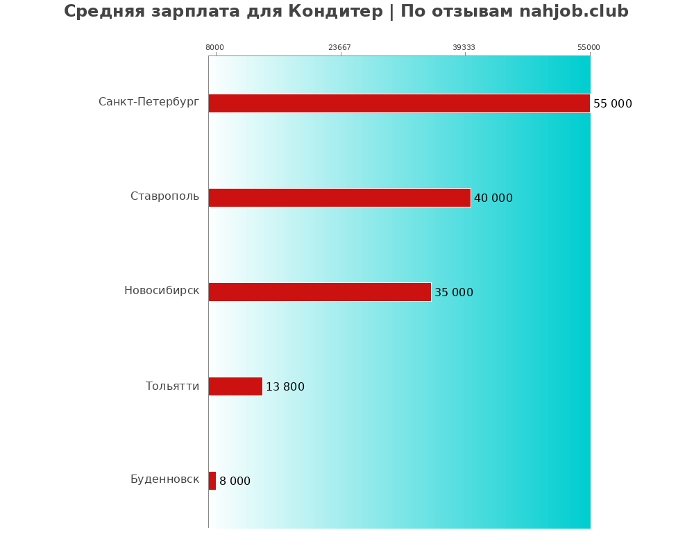 Средний уровень зарплаты в кондитере