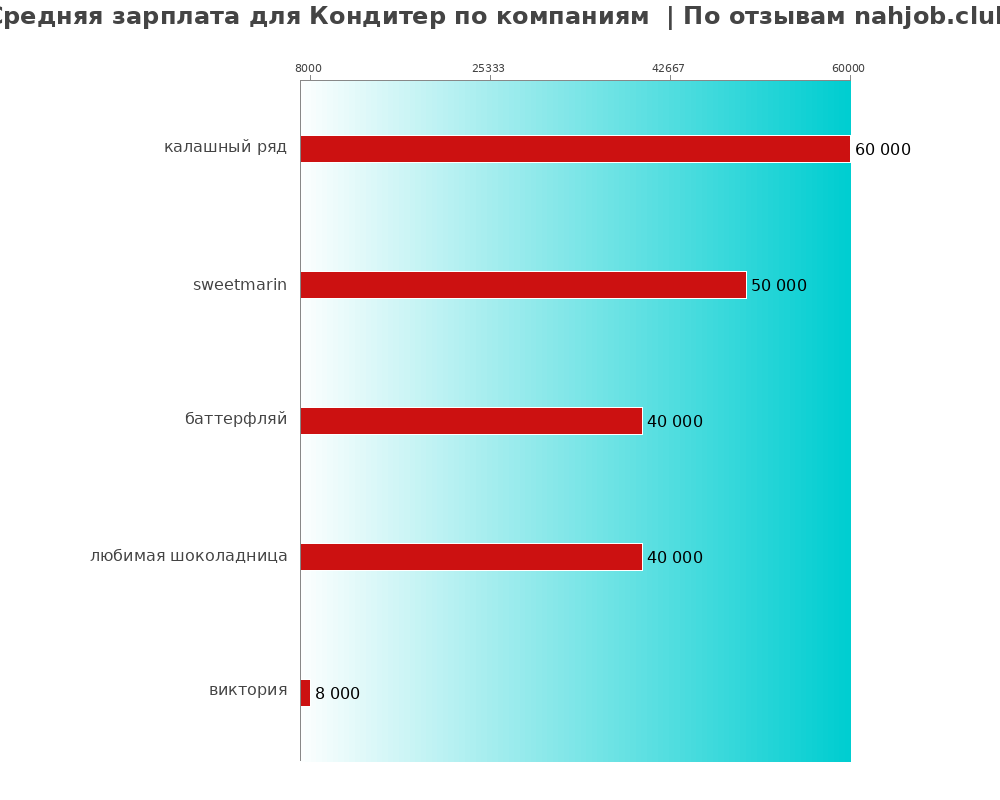 Средний уровень зарплаты для кондитере - по компаниям