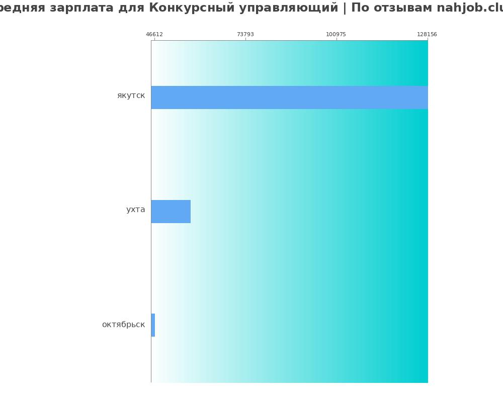 Средний уровень зарплаты в конкурсном управляющем