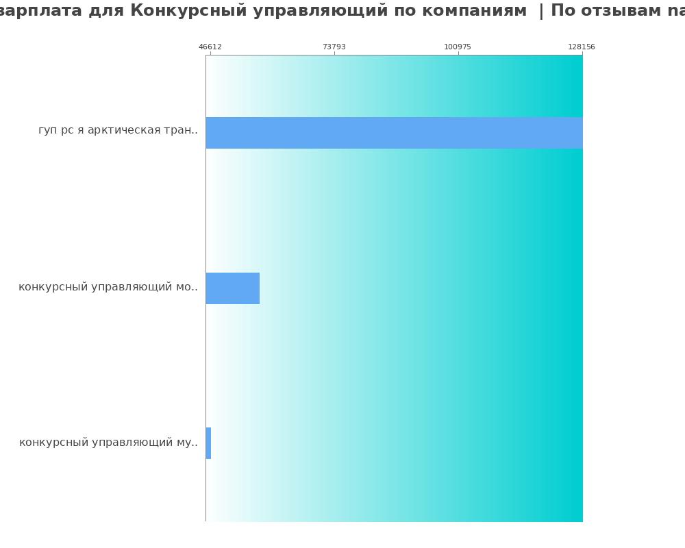 Средний уровень зарплаты для конкурсном управляющем - по компаниям