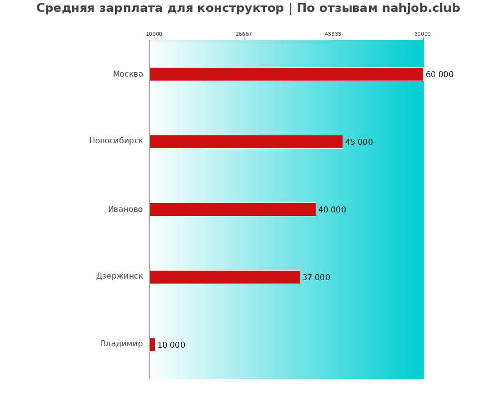 Средний уровень зарплаты в конструкторе