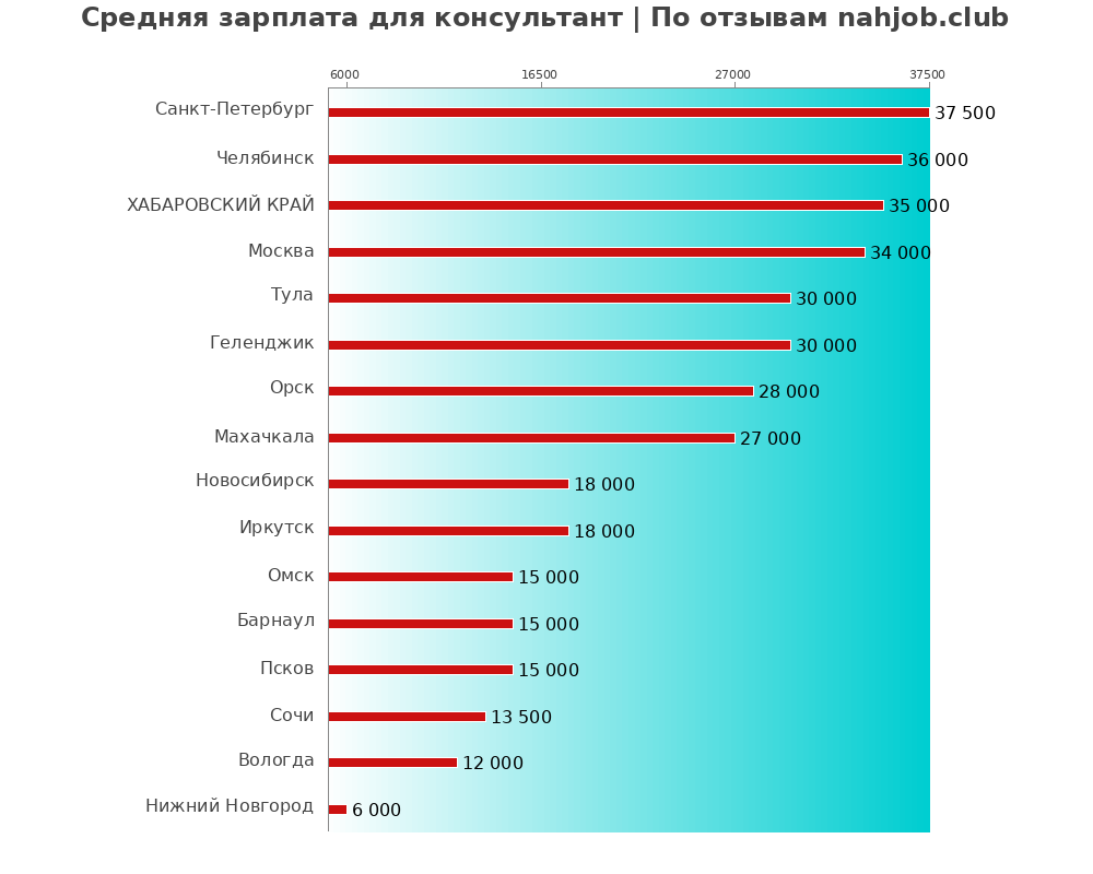 Средний уровень зарплаты в консультанте