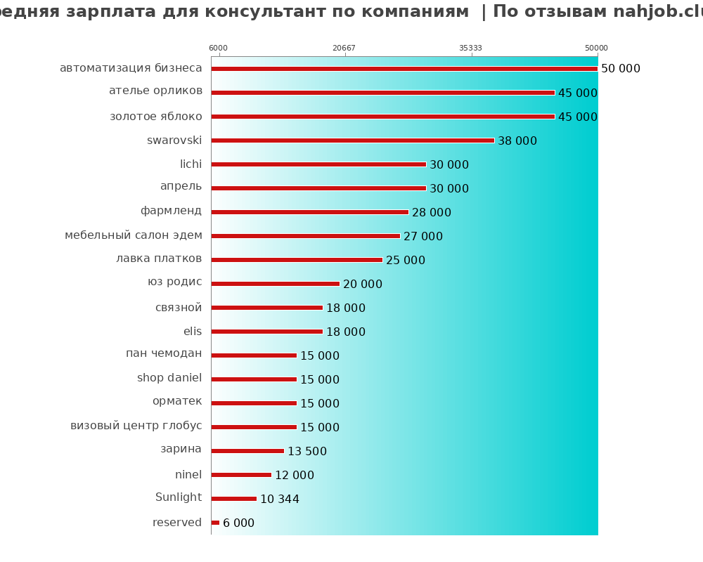 Средний уровень зарплаты для консультанте - по компаниям