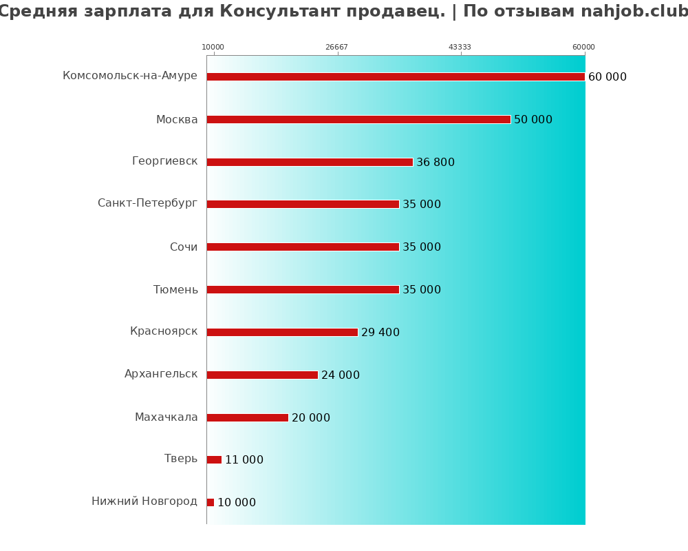 Средний уровень зарплаты в консультанте продавец.