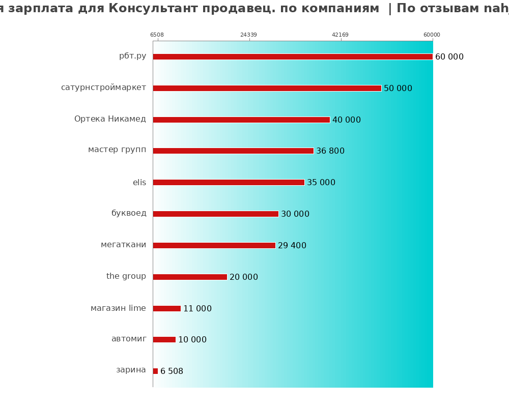 Средний уровень зарплаты для консультанте продавец. - по компаниям