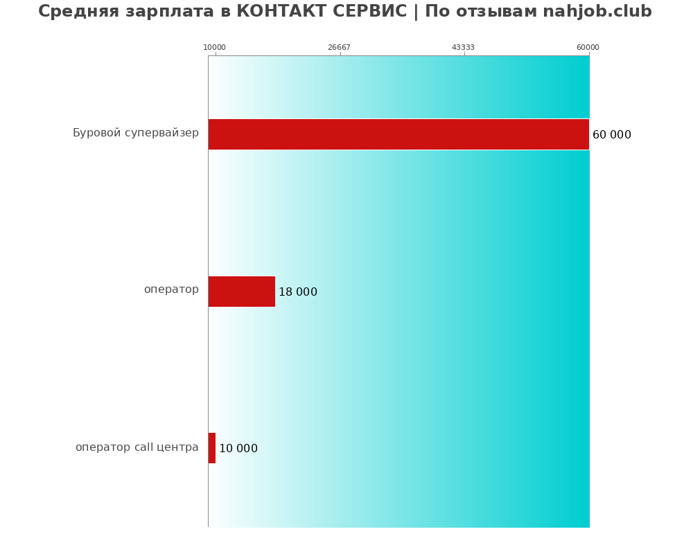 Средний уровень зарплаты в КОНТАКТ СЕРВИС