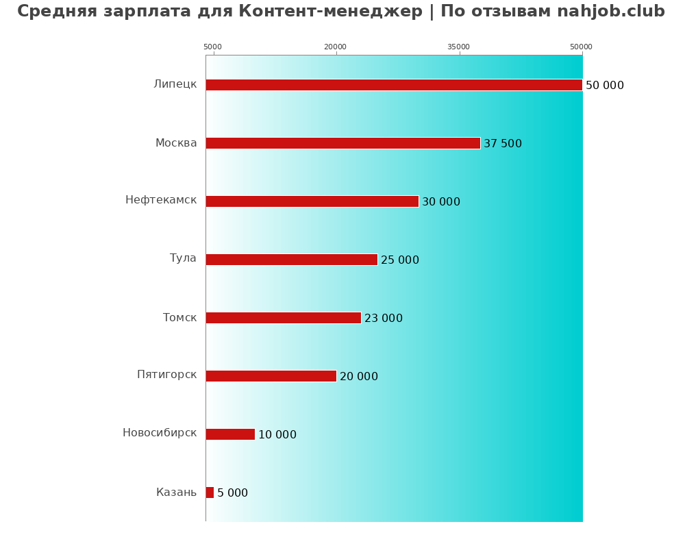 Средний уровень зарплаты в контент-менеджере