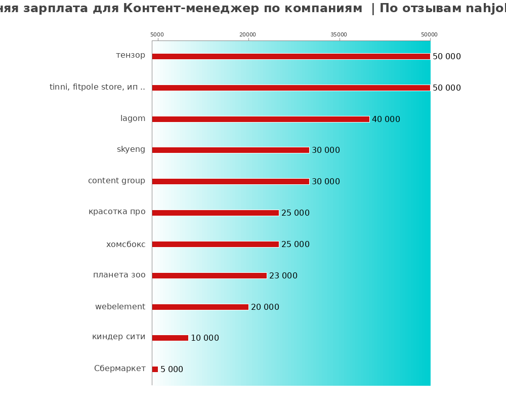 Средний уровень зарплаты для контент-менеджере - по компаниям