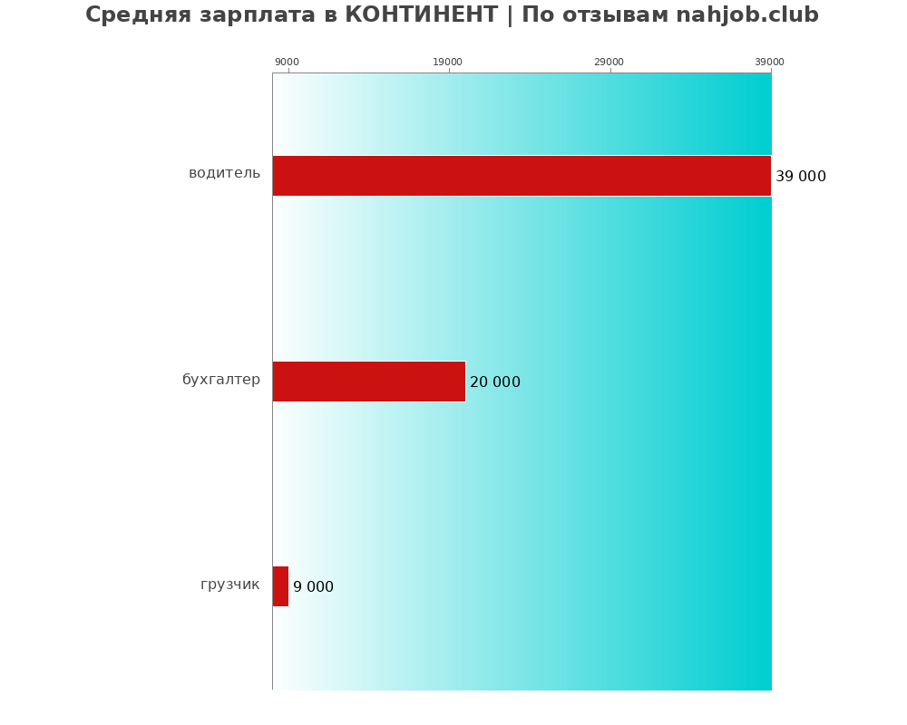 Средний уровень зарплаты в КОНТИНЕНТ