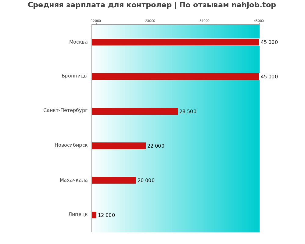 Средний уровень зарплаты в контролер