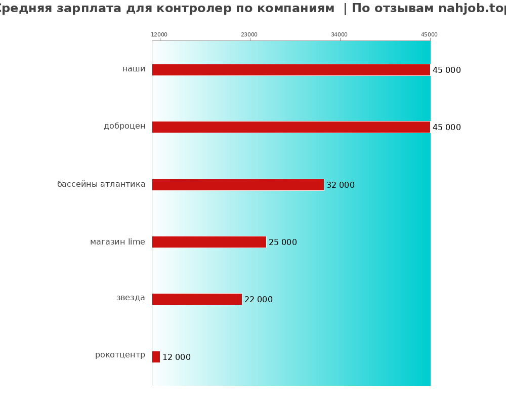 Средний уровень зарплаты для контролер - по компаниям