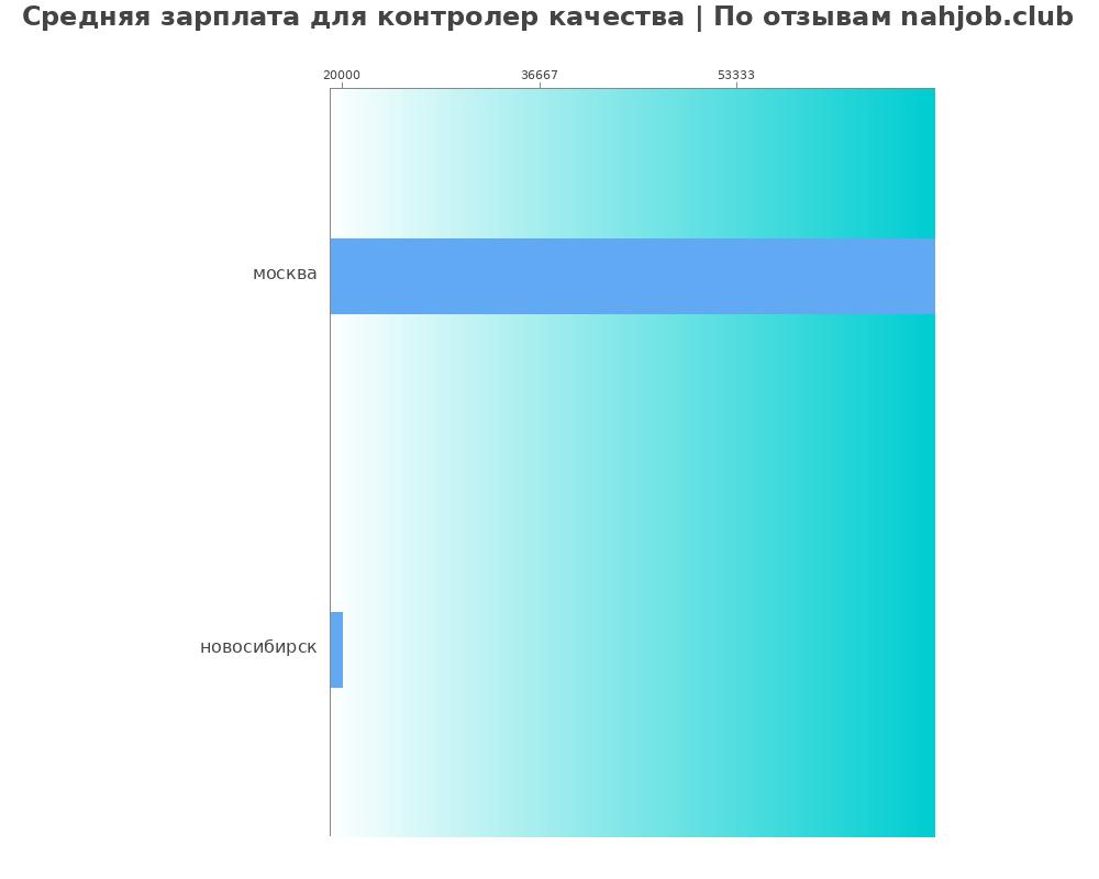 Средний уровень зарплаты в контролере качества